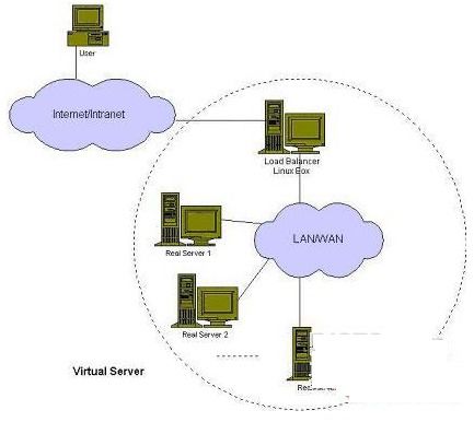 LVS負載均衡 互聯(lián)網(wǎng)接入與服務(wù)的核心基石詳解