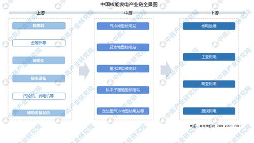 2021年中國核能發(fā)電產(chǎn)業(yè)鏈上中下游市場分析及與互聯(lián)網(wǎng)接入服務的關(guān)聯(lián)展望